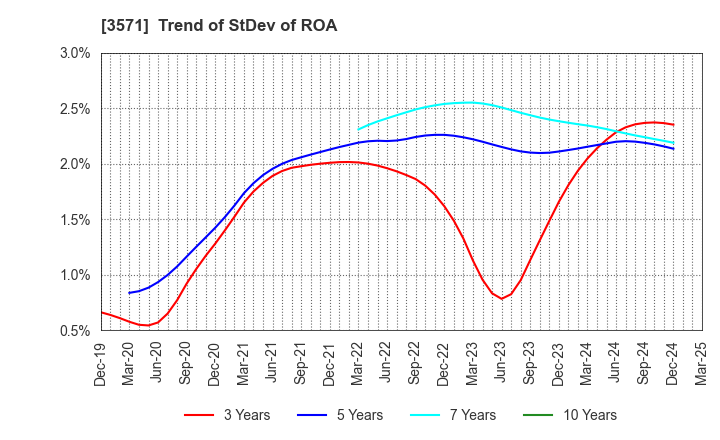 3571 SOTOH CO.,LTD.: Trend of StDev of ROA