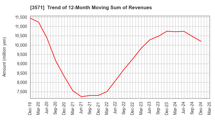 3571 SOTOH CO.,LTD.: Trend of 12-Month Moving Sum of Revenues