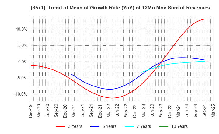 3571 SOTOH CO.,LTD.: Trend of Mean of Growth Rate (YoY) of 12Mo Mov Sum of Revenues