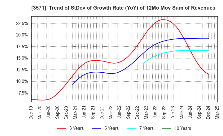 3571 SOTOH CO.,LTD.: Trend of StDev of Growth Rate (YoY) of 12Mo Mov Sum of Revenues