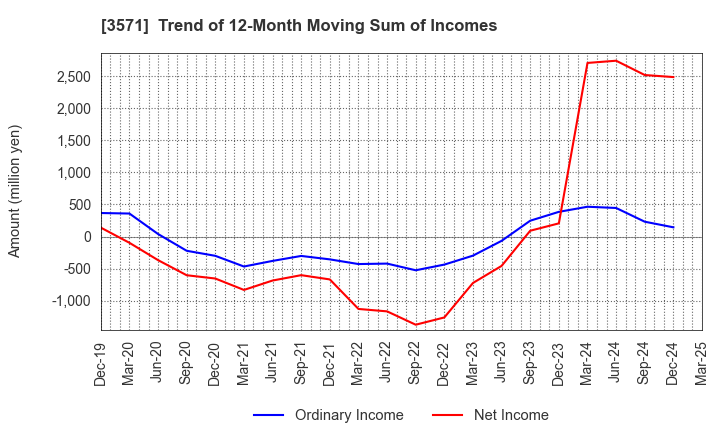 3571 SOTOH CO.,LTD.: Trend of 12-Month Moving Sum of Incomes