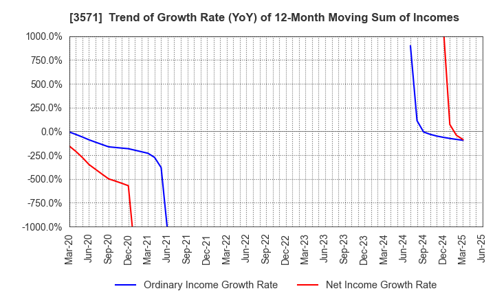 3571 SOTOH CO.,LTD.: Trend of Growth Rate (YoY) of 12-Month Moving Sum of Incomes