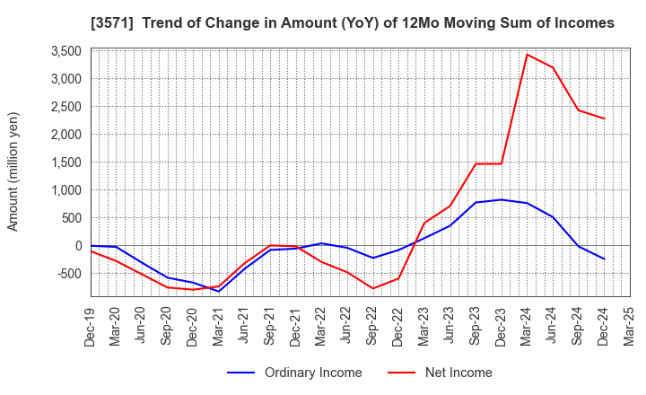 3571 SOTOH CO.,LTD.: Trend of Change in Amount (YoY) of 12Mo Moving Sum of Incomes