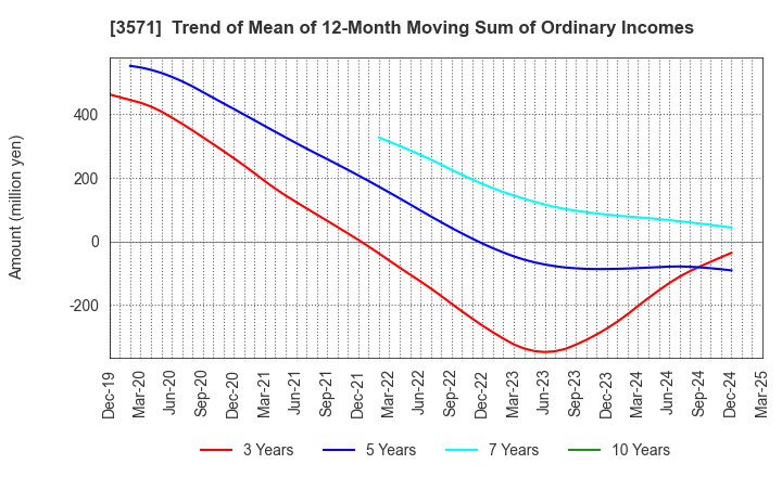 3571 SOTOH CO.,LTD.: Trend of Mean of 12-Month Moving Sum of Ordinary Incomes