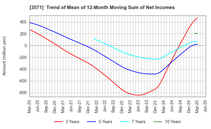3571 SOTOH CO.,LTD.: Trend of Mean of 12-Month Moving Sum of Net Incomes