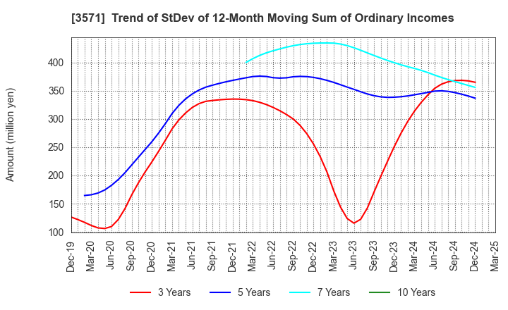 3571 SOTOH CO.,LTD.: Trend of StDev of 12-Month Moving Sum of Ordinary Incomes