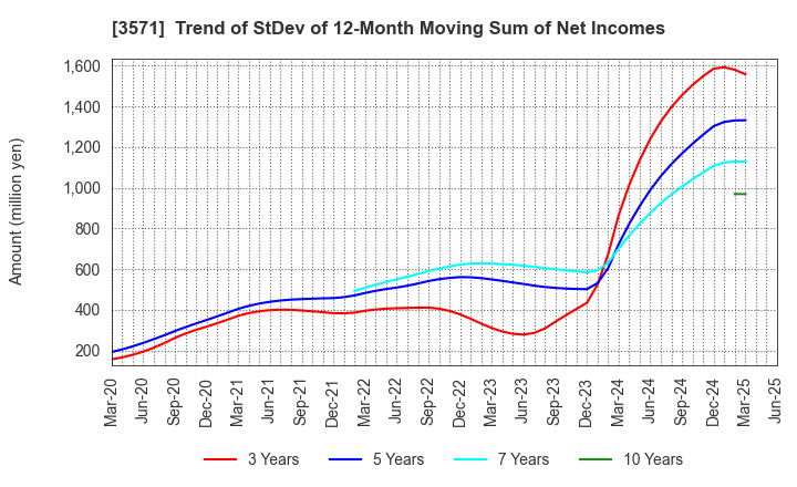 3571 SOTOH CO.,LTD.: Trend of StDev of 12-Month Moving Sum of Net Incomes