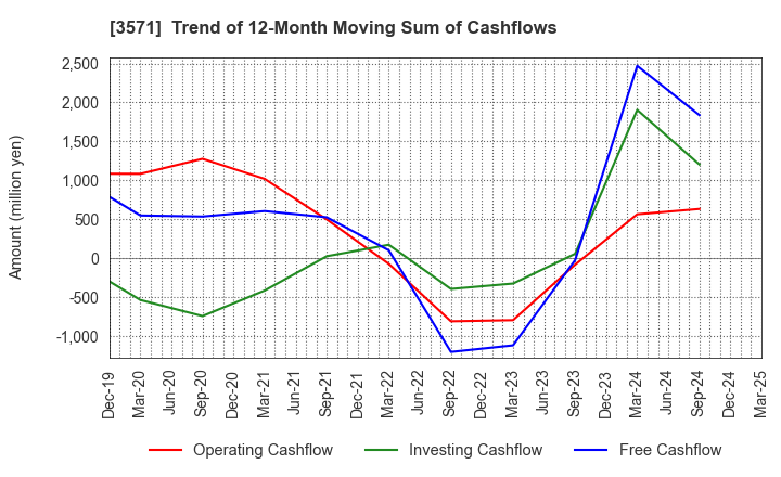 3571 SOTOH CO.,LTD.: Trend of 12-Month Moving Sum of Cashflows