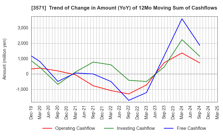 3571 SOTOH CO.,LTD.: Trend of Change in Amount (YoY) of 12Mo Moving Sum of Cashflows