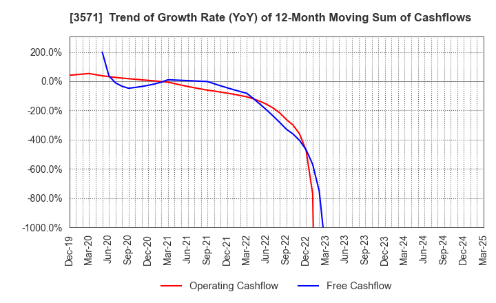 3571 SOTOH CO.,LTD.: Trend of Growth Rate (YoY) of 12-Month Moving Sum of Cashflows