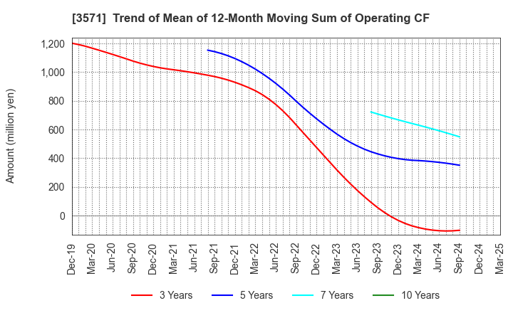 3571 SOTOH CO.,LTD.: Trend of Mean of 12-Month Moving Sum of Operating CF
