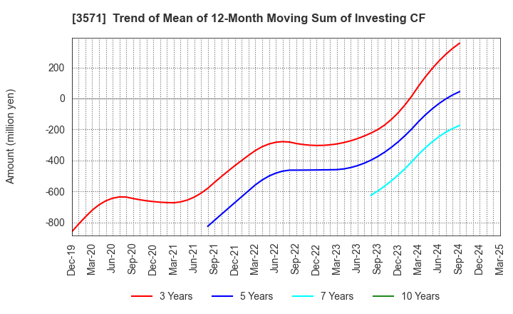 3571 SOTOH CO.,LTD.: Trend of Mean of 12-Month Moving Sum of Investing CF