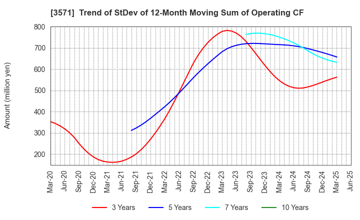 3571 SOTOH CO.,LTD.: Trend of StDev of 12-Month Moving Sum of Operating CF