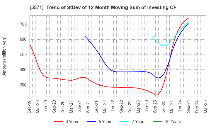 3571 SOTOH CO.,LTD.: Trend of StDev of 12-Month Moving Sum of Investing CF