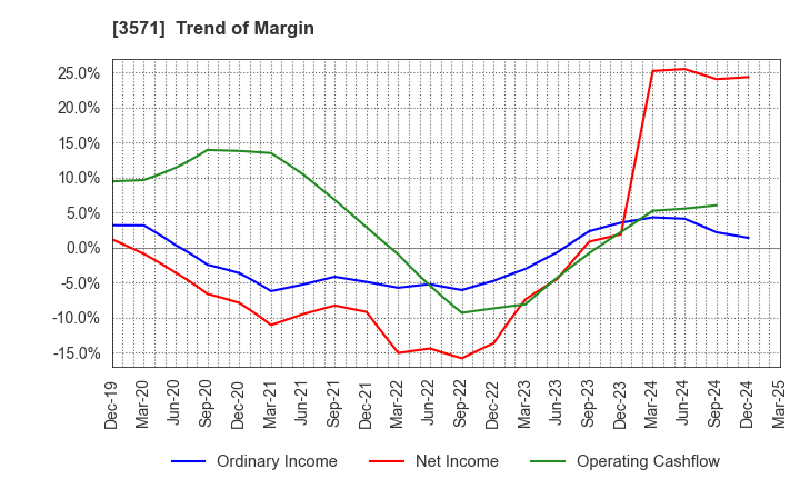 3571 SOTOH CO.,LTD.: Trend of Margin