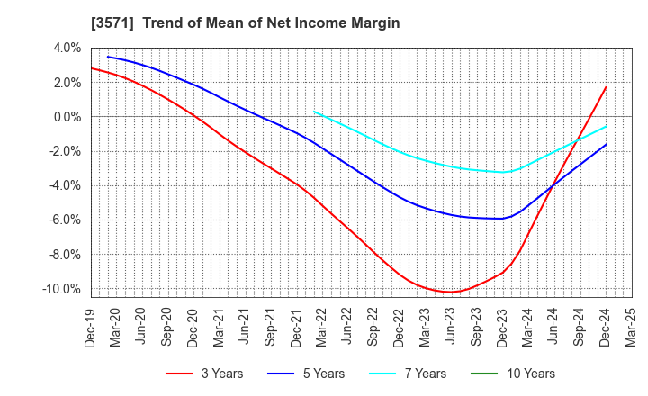3571 SOTOH CO.,LTD.: Trend of Mean of Net Income Margin