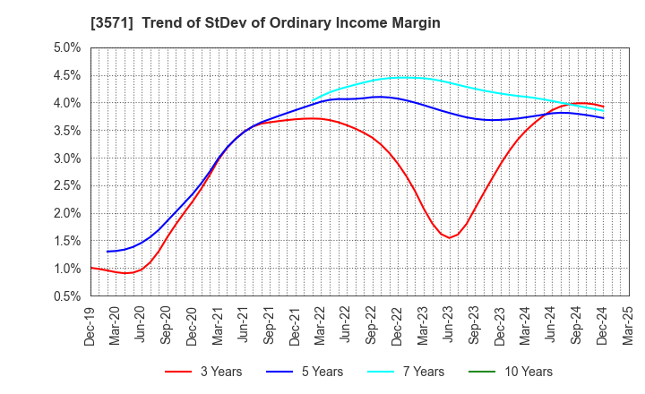 3571 SOTOH CO.,LTD.: Trend of StDev of Ordinary Income Margin