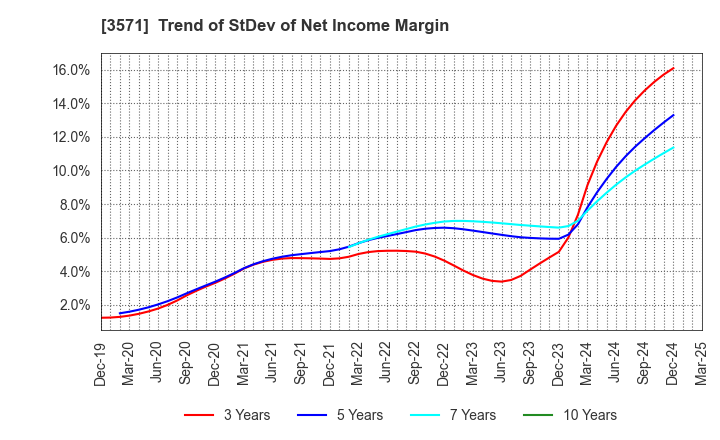 3571 SOTOH CO.,LTD.: Trend of StDev of Net Income Margin