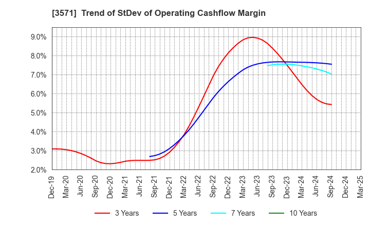 3571 SOTOH CO.,LTD.: Trend of StDev of Operating Cashflow Margin