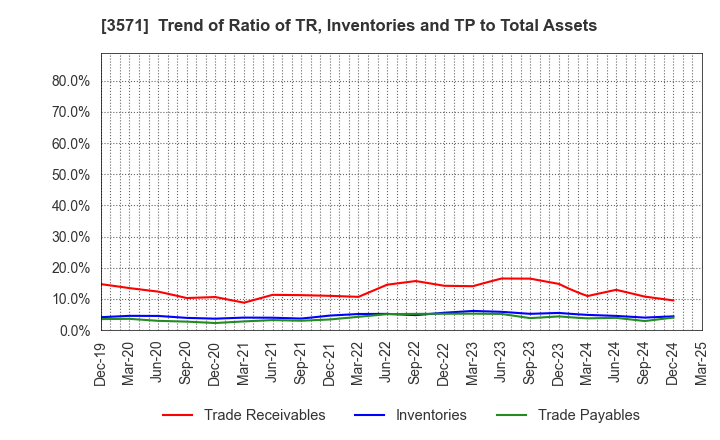 3571 SOTOH CO.,LTD.: Trend of Ratio of TR, Inventories and TP to Total Assets