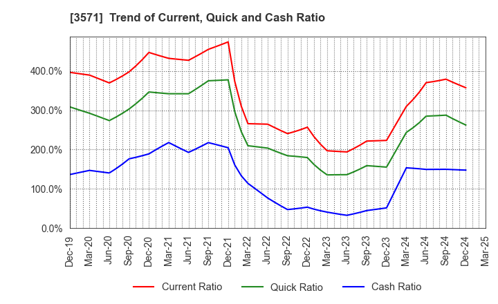 3571 SOTOH CO.,LTD.: Trend of Current, Quick and Cash Ratio