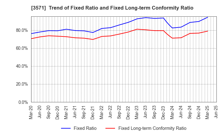 3571 SOTOH CO.,LTD.: Trend of Fixed Ratio and Fixed Long-term Conformity Ratio