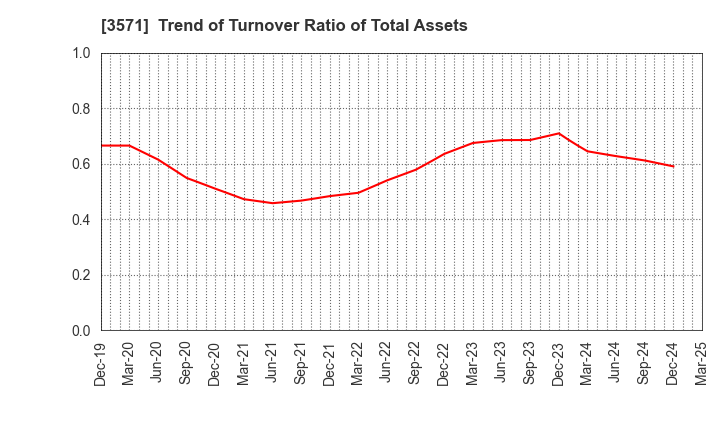 3571 SOTOH CO.,LTD.: Trend of Turnover Ratio of Total Assets