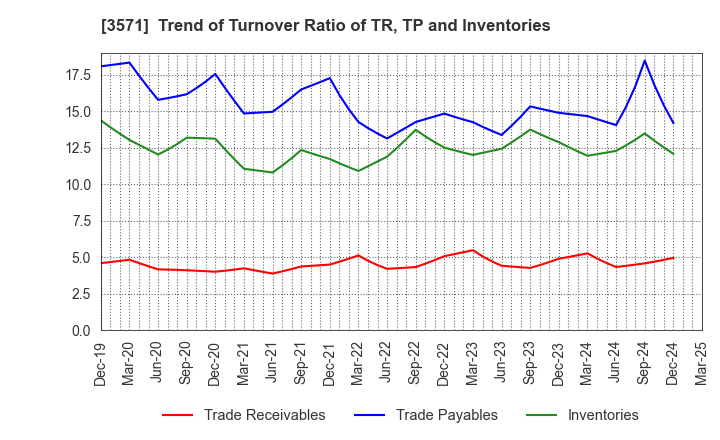 3571 SOTOH CO.,LTD.: Trend of Turnover Ratio of TR, TP and Inventories
