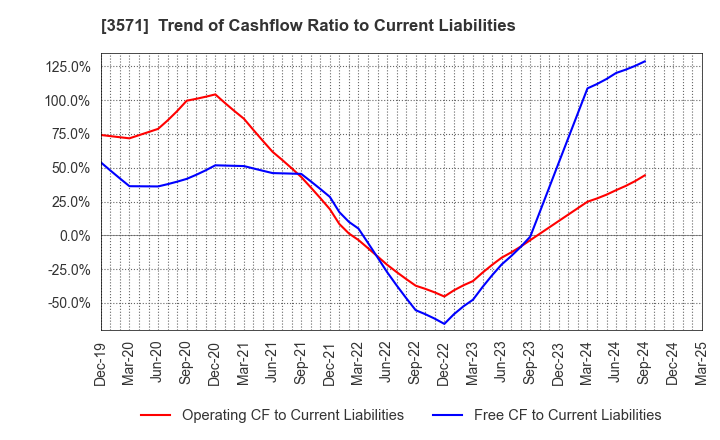3571 SOTOH CO.,LTD.: Trend of Cashflow Ratio to Current Liabilities