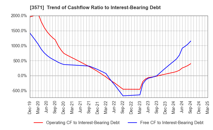 3571 SOTOH CO.,LTD.: Trend of Cashflow Ratio to Interest-Bearing Debt