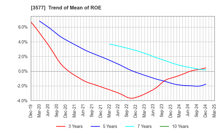 3577 Tokai Senko K.K.: Trend of Mean of ROE