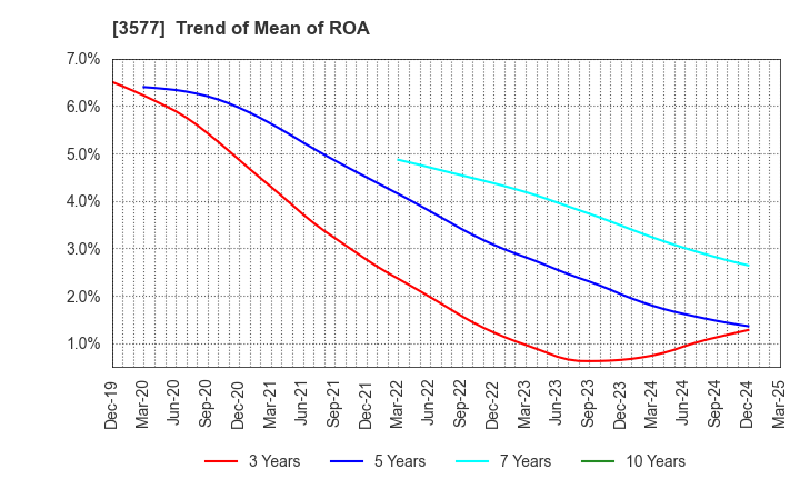 3577 Tokai Senko K.K.: Trend of Mean of ROA