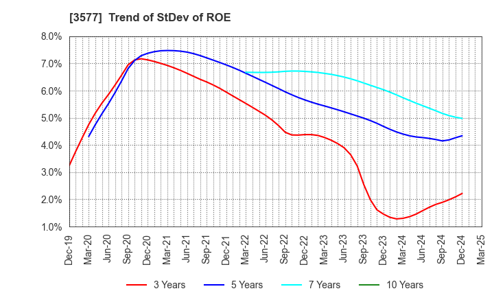 3577 Tokai Senko K.K.: Trend of StDev of ROE