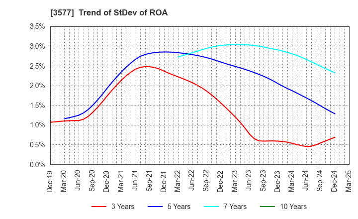 3577 Tokai Senko K.K.: Trend of StDev of ROA
