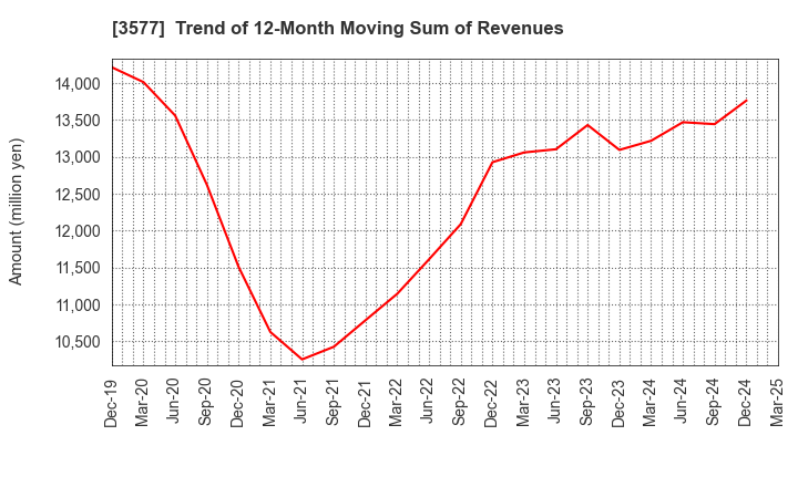 3577 Tokai Senko K.K.: Trend of 12-Month Moving Sum of Revenues