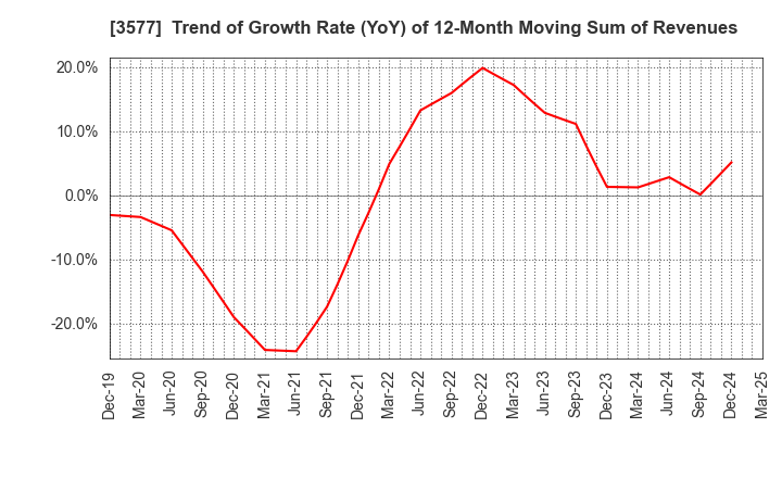 3577 Tokai Senko K.K.: Trend of Growth Rate (YoY) of 12-Month Moving Sum of Revenues