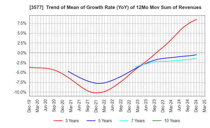 3577 Tokai Senko K.K.: Trend of Mean of Growth Rate (YoY) of 12Mo Mov Sum of Revenues