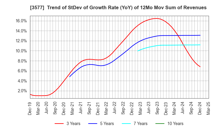 3577 Tokai Senko K.K.: Trend of StDev of Growth Rate (YoY) of 12Mo Mov Sum of Revenues