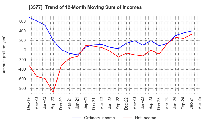 3577 Tokai Senko K.K.: Trend of 12-Month Moving Sum of Incomes