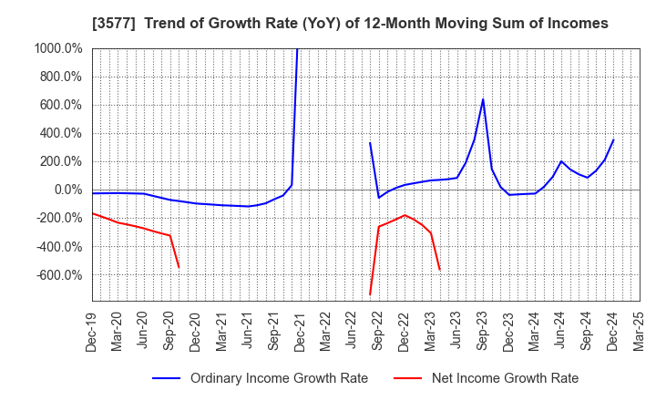3577 Tokai Senko K.K.: Trend of Growth Rate (YoY) of 12-Month Moving Sum of Incomes