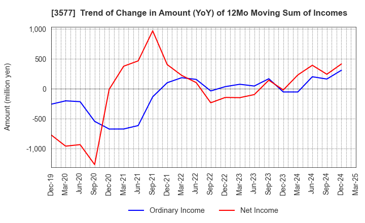 3577 Tokai Senko K.K.: Trend of Change in Amount (YoY) of 12Mo Moving Sum of Incomes