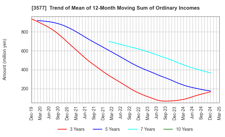 3577 Tokai Senko K.K.: Trend of Mean of 12-Month Moving Sum of Ordinary Incomes
