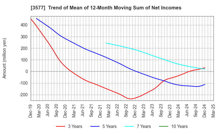 3577 Tokai Senko K.K.: Trend of Mean of 12-Month Moving Sum of Net Incomes