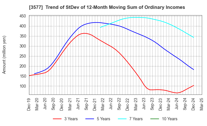 3577 Tokai Senko K.K.: Trend of StDev of 12-Month Moving Sum of Ordinary Incomes
