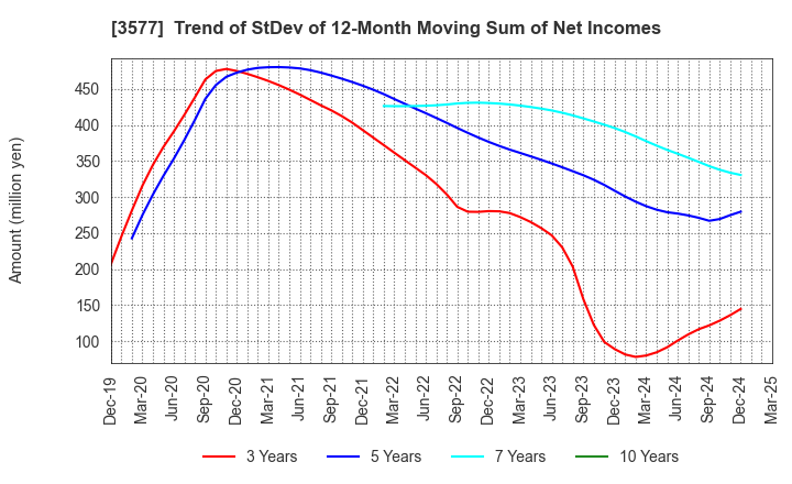 3577 Tokai Senko K.K.: Trend of StDev of 12-Month Moving Sum of Net Incomes
