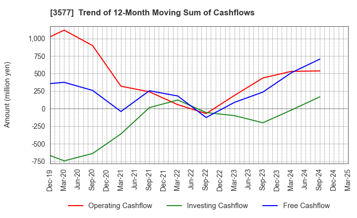 3577 Tokai Senko K.K.: Trend of 12-Month Moving Sum of Cashflows