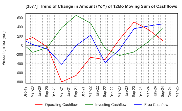 3577 Tokai Senko K.K.: Trend of Change in Amount (YoY) of 12Mo Moving Sum of Cashflows