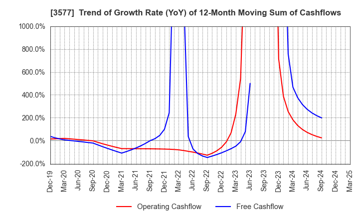 3577 Tokai Senko K.K.: Trend of Growth Rate (YoY) of 12-Month Moving Sum of Cashflows