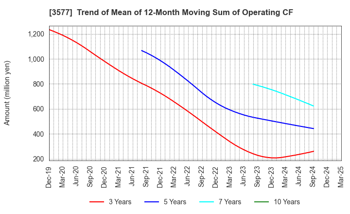 3577 Tokai Senko K.K.: Trend of Mean of 12-Month Moving Sum of Operating CF