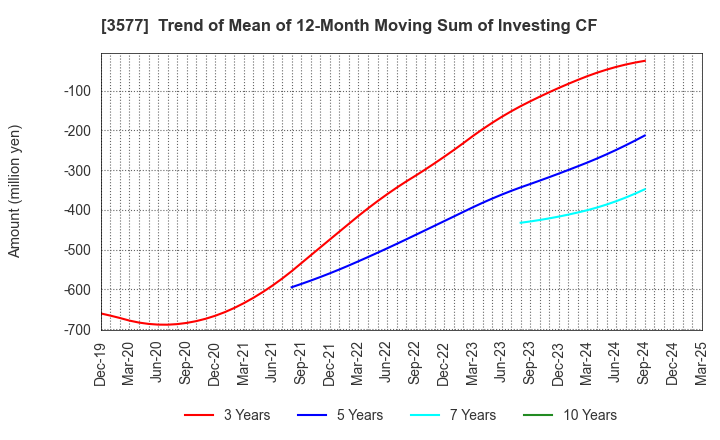 3577 Tokai Senko K.K.: Trend of Mean of 12-Month Moving Sum of Investing CF